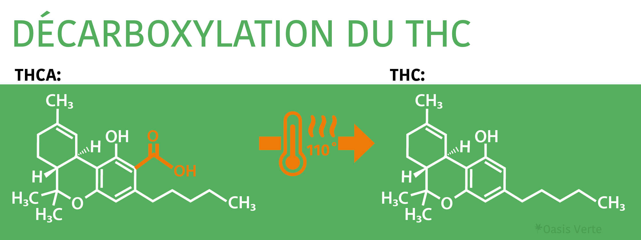 decarboxylation du thc